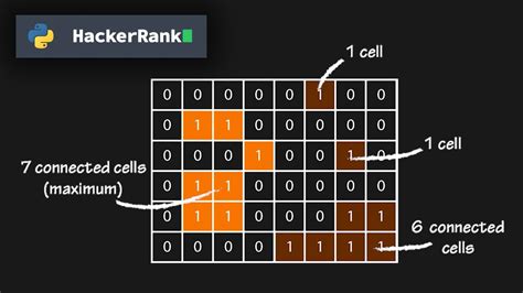 Start with any cell in the first row. . Matrix traversal hackerrank solution python